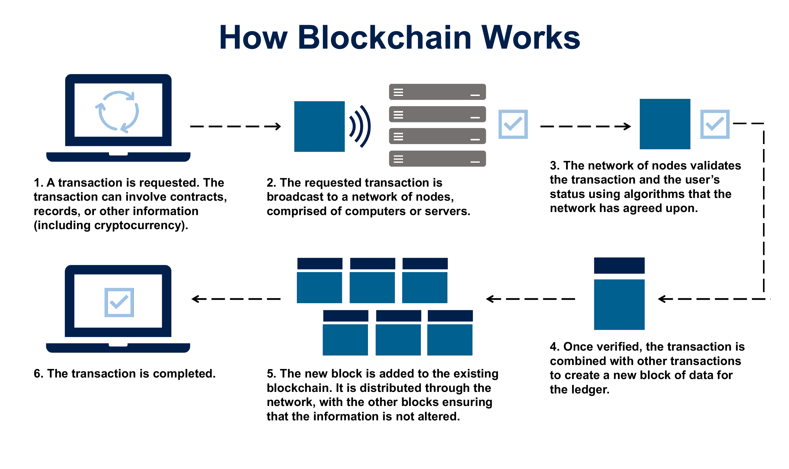 us government blockchain